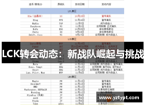 LCK转会动态：新战队崛起与挑战